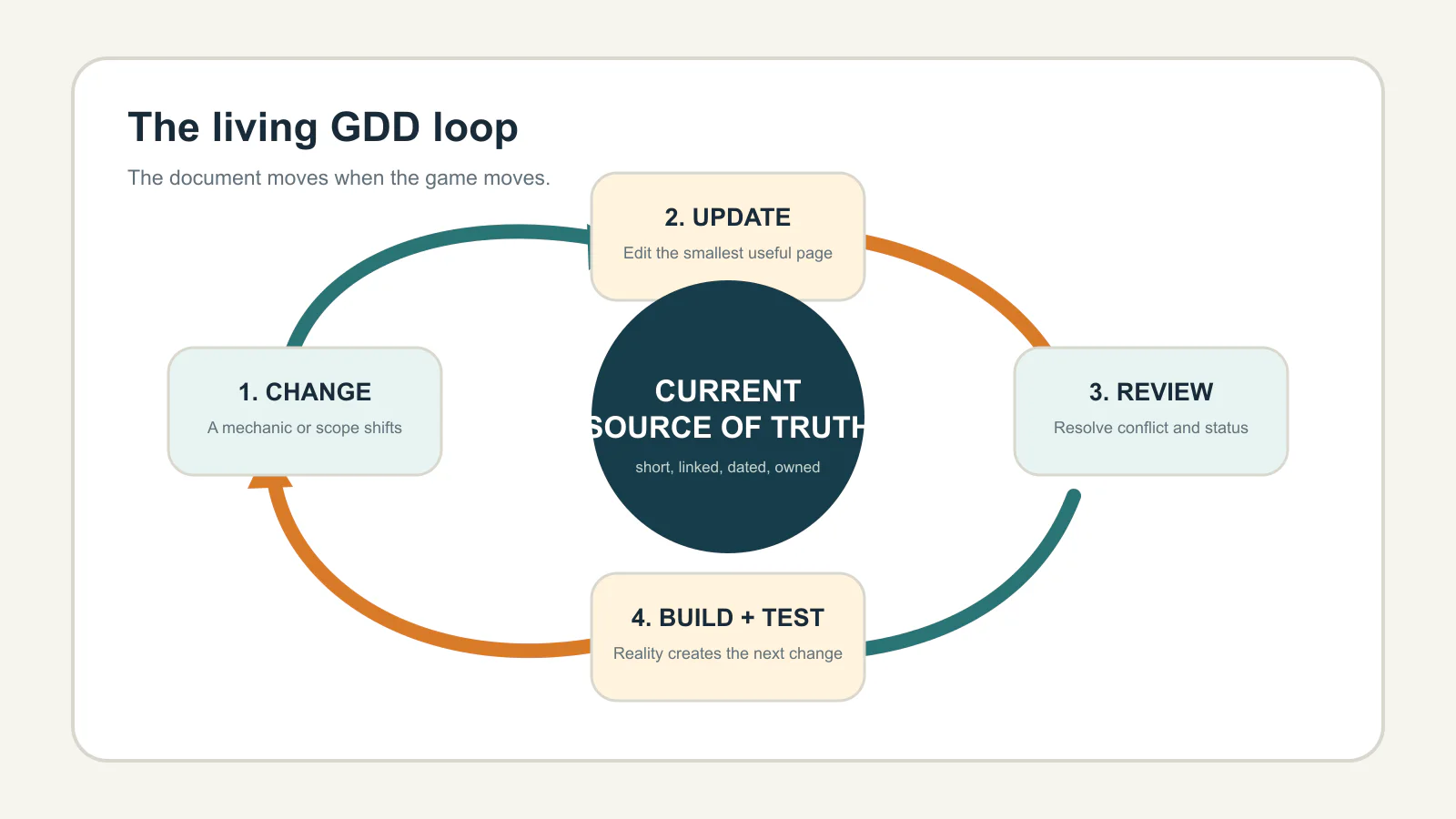 Living GDD loop from game change through document update, review, build, and test