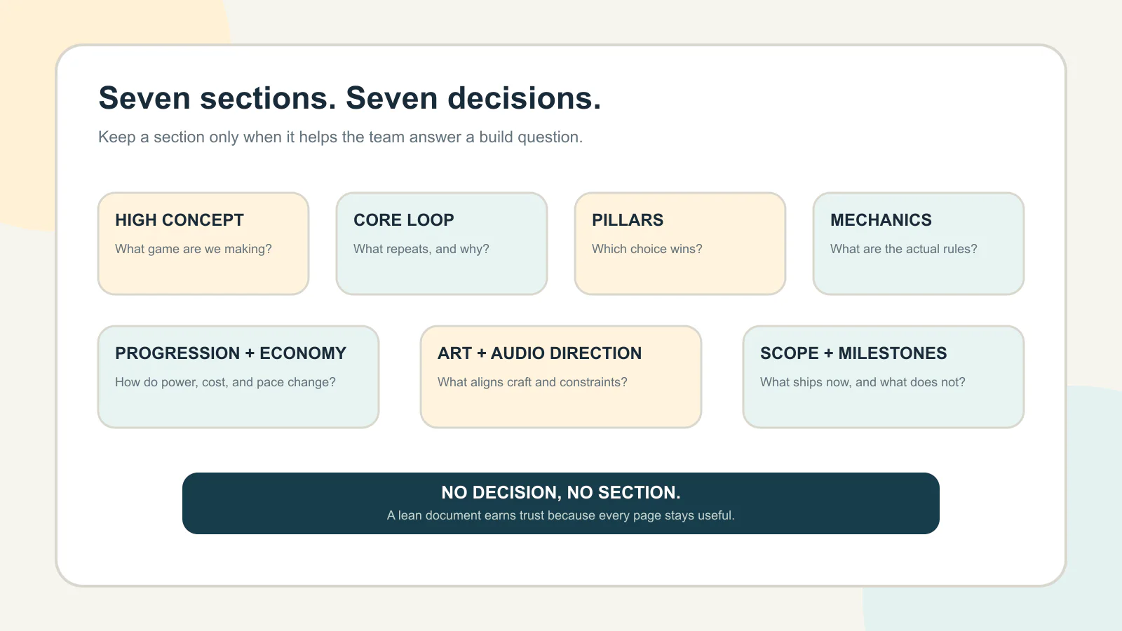 Seven useful GDD sections mapped to the decisions they help a team make
