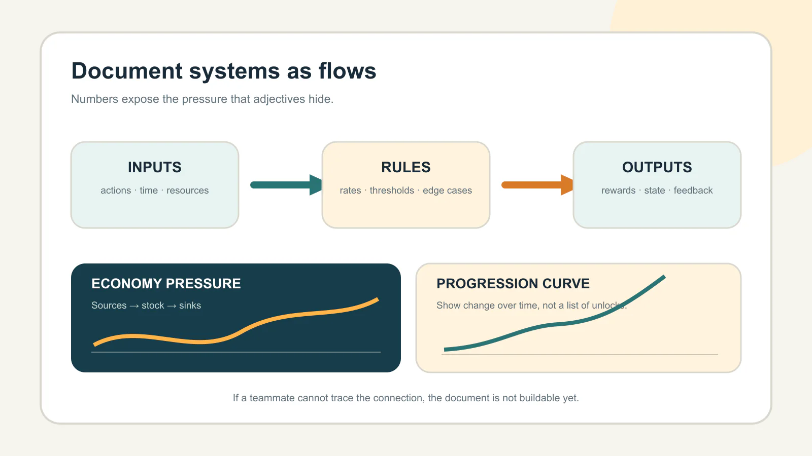 Systems documentation flow from inputs through rules to outputs, with economy pressure and progression curves